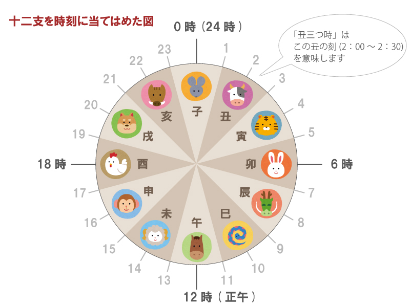 日の干支とは 十干十二支 月の干支 年の干支もまとめて解説 Kinendar キネンダー