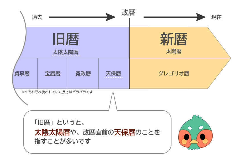 旧暦とは 太陰太陽暦はどんな暦だったのか Kinendar キネンダー