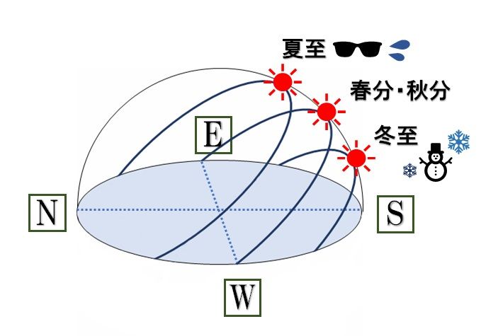 春分の解説図